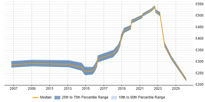 Contractor daily rate distribution trend for Infrastructure Support Engineer job vacancies in Wiltshire