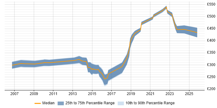 Contractor daily rate distribution trend for Infrastructure Support job vacancies in Wiltshire