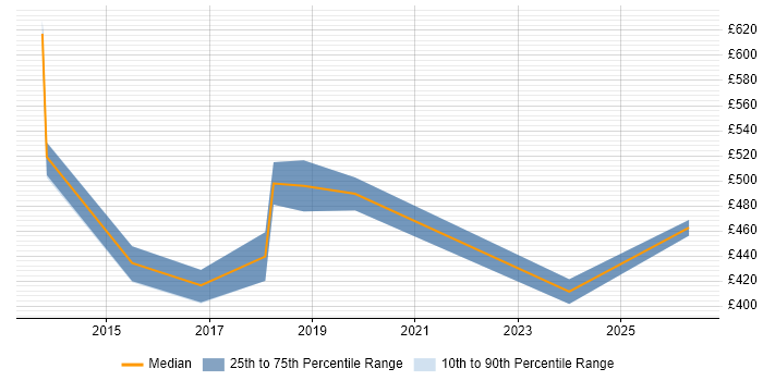Contractor daily rate distribution trend for jobs in Wiltshire citing Infrastructure Transformation
