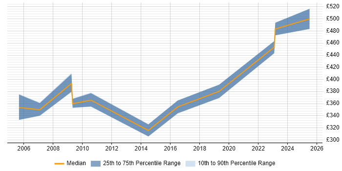 Contractor daily rate distribution trend for jobs in Wiltshire citing InstallShield