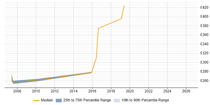 Contractor daily rate distribution trend for jobs in Wiltshire citing Instructional Design