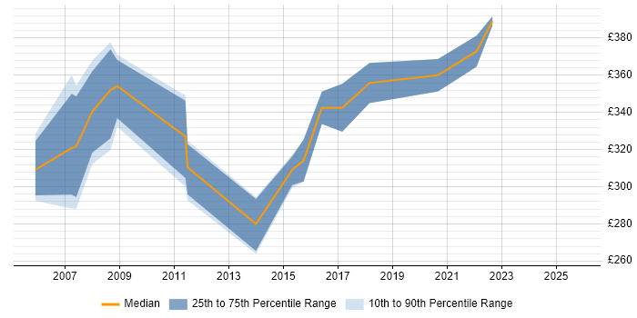 Contractor daily rate distribution trend for Integration Analyst job vacancies in Wiltshire