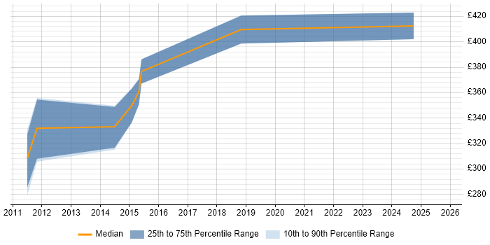 Contractor daily rate distribution trend for Integration Developer job vacancies in Wiltshire