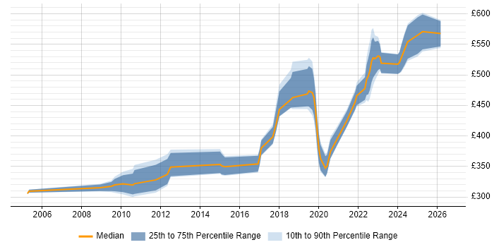 Contractor daily rate distribution trend for Integration Engineer job vacancies in Wiltshire