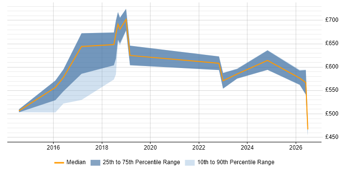Contractor daily rate distribution trend for jobs in Wiltshire citing Integration Patterns