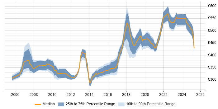 Contractor daily rate distribution trend for jobs in Wiltshire citing Integration Testing Contractor daily rate distribution trend for jobs in Wiltshire citing Integration Testing