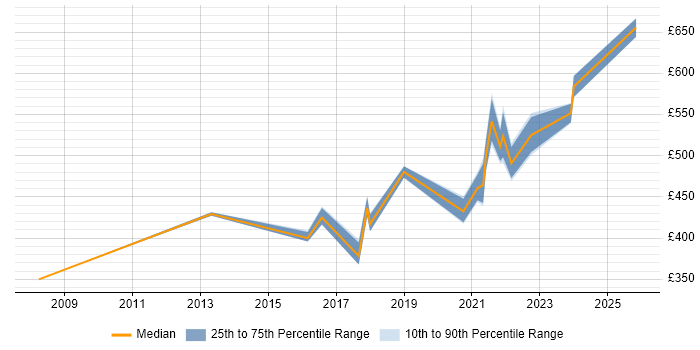 Contractor daily rate distribution trend for jobs in Wiltshire citing Interaction Design
