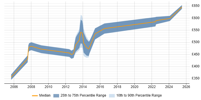 Contractor daily rate distribution trend for jobs in Wiltshire citing Internal Audit Contractor daily rate distribution trend for jobs in Wiltshire citing Internal Audit