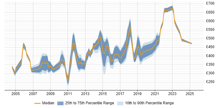 Contractor daily rate distribution trend for jobs in Wiltshire citing Internet Contractor daily rate distribution trend for jobs in Wiltshire citing Internet
