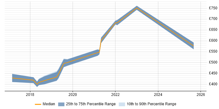 Contractor daily rate distribution trend for jobs in Wiltshire citing IoT