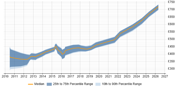 Contractor daily rate distribution trend for jobs in Wiltshire citing IPsec