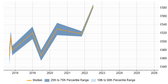 Contractor daily rate distribution trend for jobs in Wiltshire citing (ISC)2 CCSP
