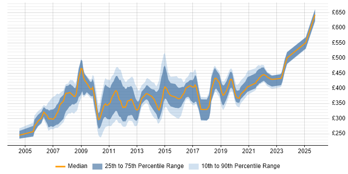 Contractor daily rate distribution trend for jobs in Wiltshire citing ISEB