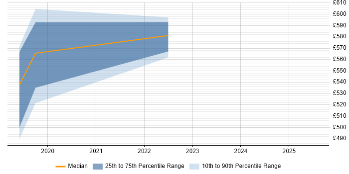 Contractor daily rate distribution trend for jobs in Wiltshire citing ISO 27001 Lead Implementer Contractor daily rate distribution trend for jobs in Wiltshire citing ISO 27001 Lead Implementer