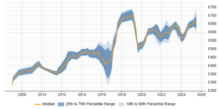 Contractor daily rate distribution trend for jobs in Wiltshire citing ISO/IEC 27001