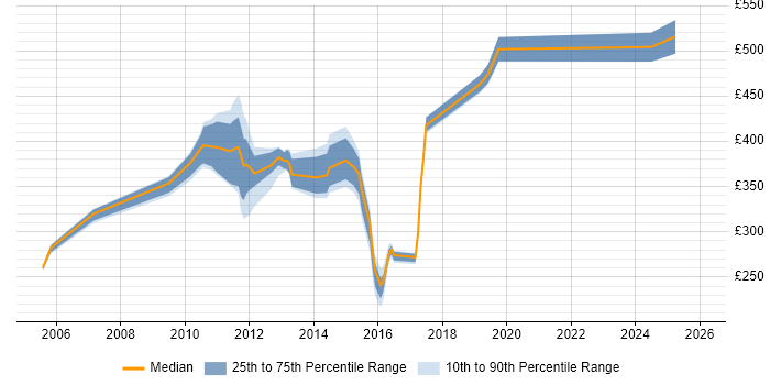Contractor daily rate distribution trend for jobs in Wiltshire citing ISO 9001