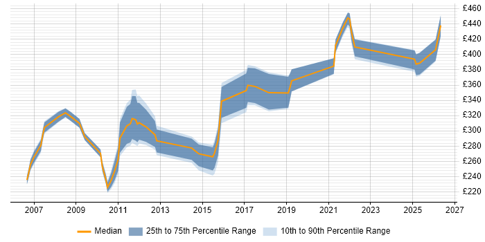 Contractor daily rate distribution trend for jobs in Wiltshire citing ISTQB Foundation Certification