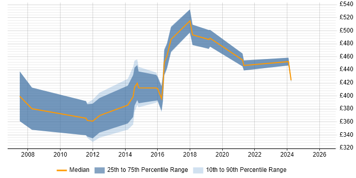 Contractor daily rate distribution trend for IT Consultant job vacancies in Wiltshire