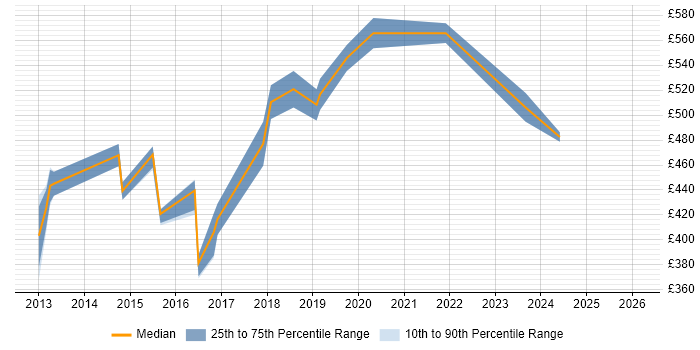Contractor daily rate distribution trend for IT Infrastructure Manager job vacancies in Wiltshire