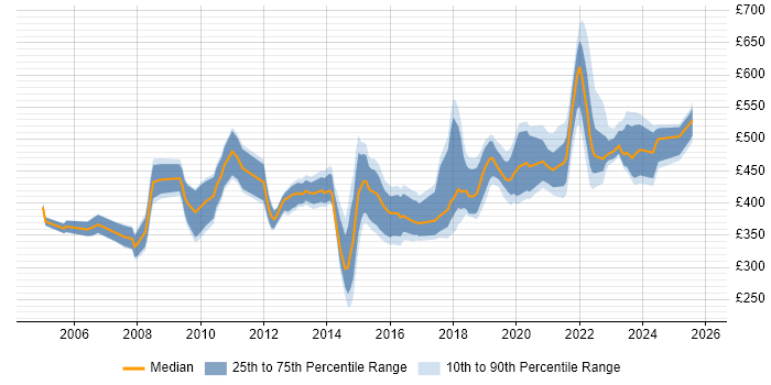 Contractor daily rate distribution trend for IT Manager job vacancies in Wiltshire Contractor daily rate distribution trend for IT Manager job vacancies in Wiltshire