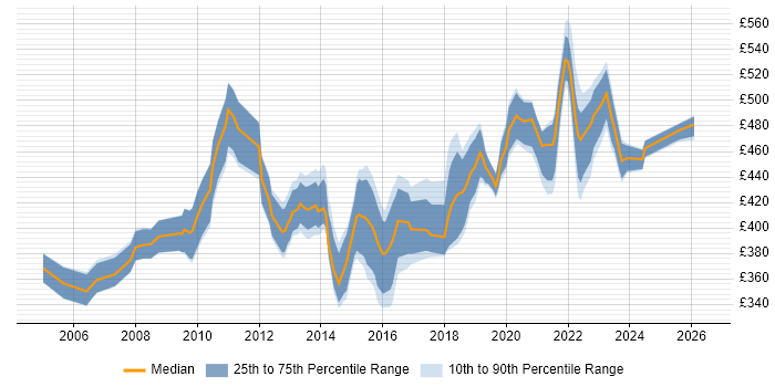 Contractor daily rate distribution trend for IT Project Manager job vacancies in Wiltshire