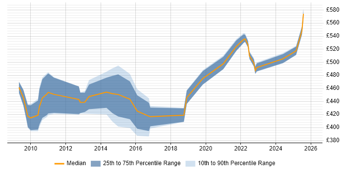 Contractor daily rate distribution trend for IT Services Manager job vacancies in Wiltshire