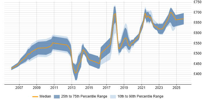 Contractor daily rate distribution trend for jobs in Wiltshire citing IT Strategy
