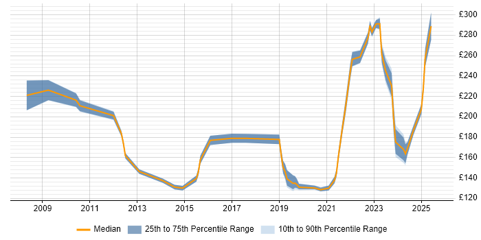 Contractor daily rate distribution trend for IT Support Engineer job vacancies in Wiltshire