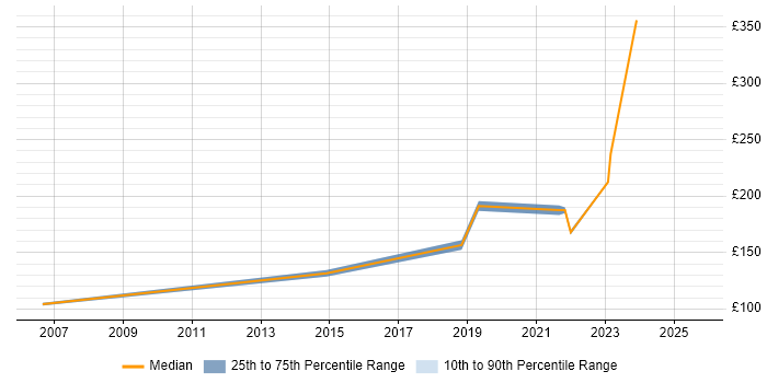 Contractor daily rate distribution trend for IT Support Technician job vacancies in Wiltshire