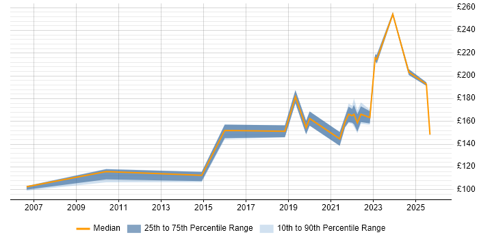 Contractor daily rate distribution trend for IT Technician job vacancies in Wiltshire