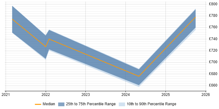 Contractor daily rate distribution trend for jobs in Wiltshire citing IT4IT