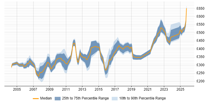 Contractor daily rate distribution trend for jobs in Wiltshire citing ITIL Certification