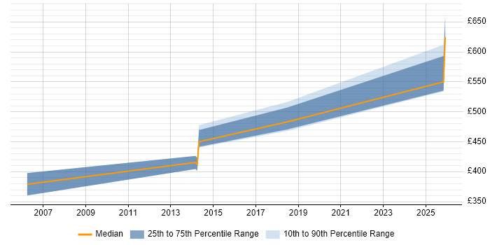Contractor daily rate distribution trend for ITIL Configuration Manager job vacancies in Wiltshire