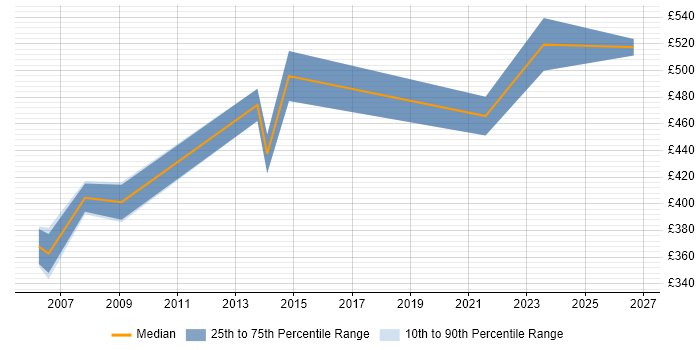 Contractor daily rate distribution trend for ITIL Consultant job vacancies in Wiltshire