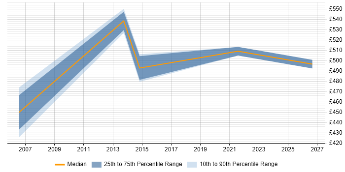Contractor daily rate distribution trend for ITIL Service Consultant job vacancies in Wiltshire