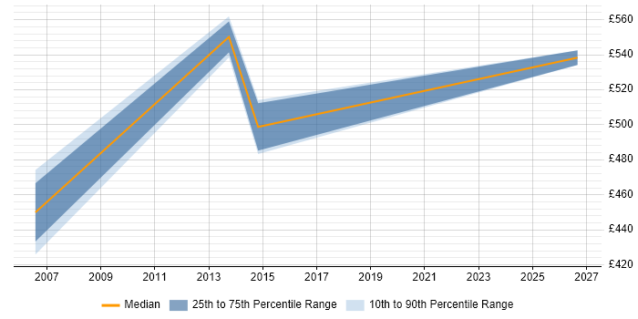 Contractor daily rate distribution trend for ITIL Service Management Consultant job vacancies in Wiltshire