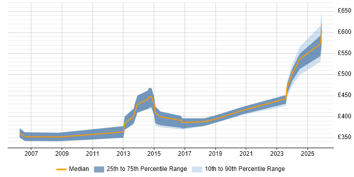 Contractor daily rate distribution trend for ITIL Service Manager job vacancies in Wiltshire