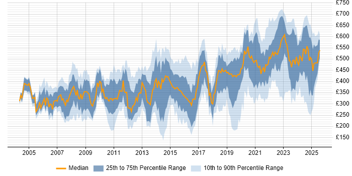 Contractor daily rate distribution trend for jobs in Wiltshire citing ITIL