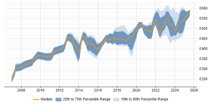 Contractor daily rate distribution trend for jobs in Wiltshire citing ITSM Contractor daily rate distribution trend for jobs in Wiltshire citing ITSM