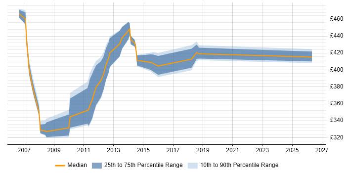 Contractor daily rate distribution trend for jobs in Wiltshire citing IVR