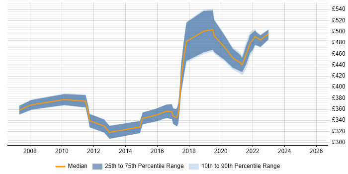 Contractor daily rate distribution trend for Java Engineer job vacancies in Wiltshire