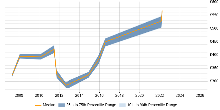 Contractor daily rate distribution trend for Java Software Engineer job vacancies in Wiltshire