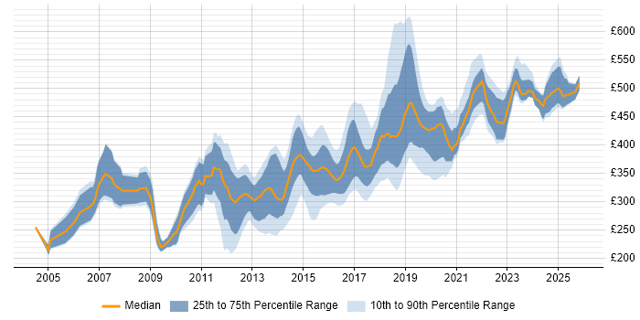Contractor daily rate distribution trend for jobs in Wiltshire citing JavaScript
