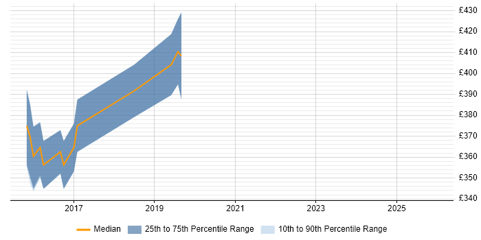 Contractor daily rate distribution trend for jobs in Wiltshire citing JBehave
