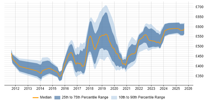 Contractor daily rate distribution trend for jobs in Wiltshire citing Jenkins