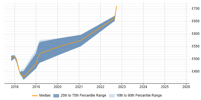 Contractor daily rate distribution trend for jobs in Wiltshire citing Jest
