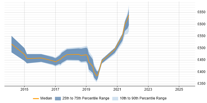 Contractor daily rate distribution trend for jobs in Wiltshire citing JFC