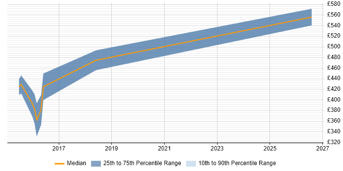 Contractor daily rate distribution trend for jobs in Wiltshire citing JNCIP
