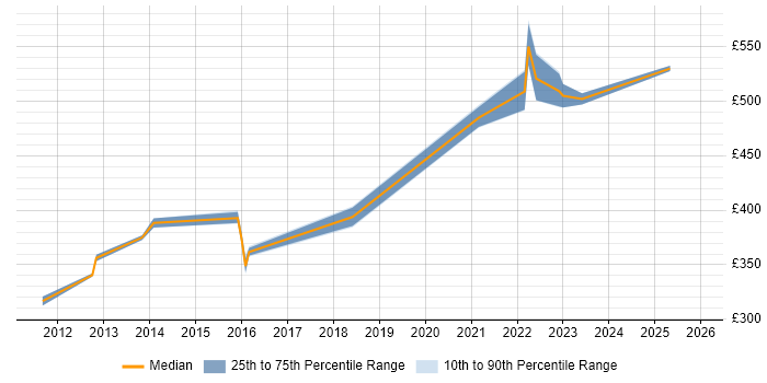 Contractor daily rate distribution trend for jobs in Wiltshire citing JPA