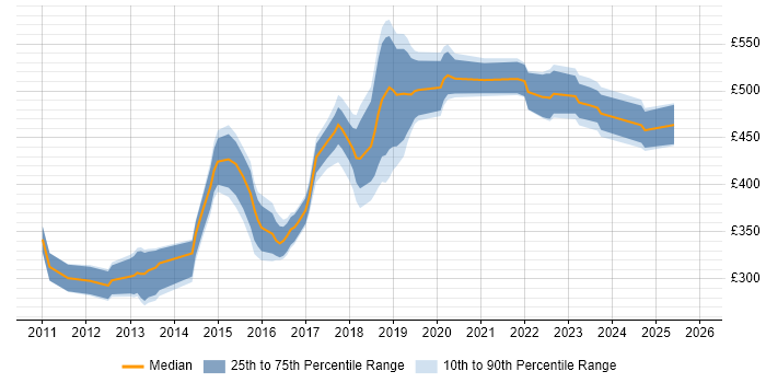 Contractor daily rate distribution trend for jobs in Wiltshire citing JSON